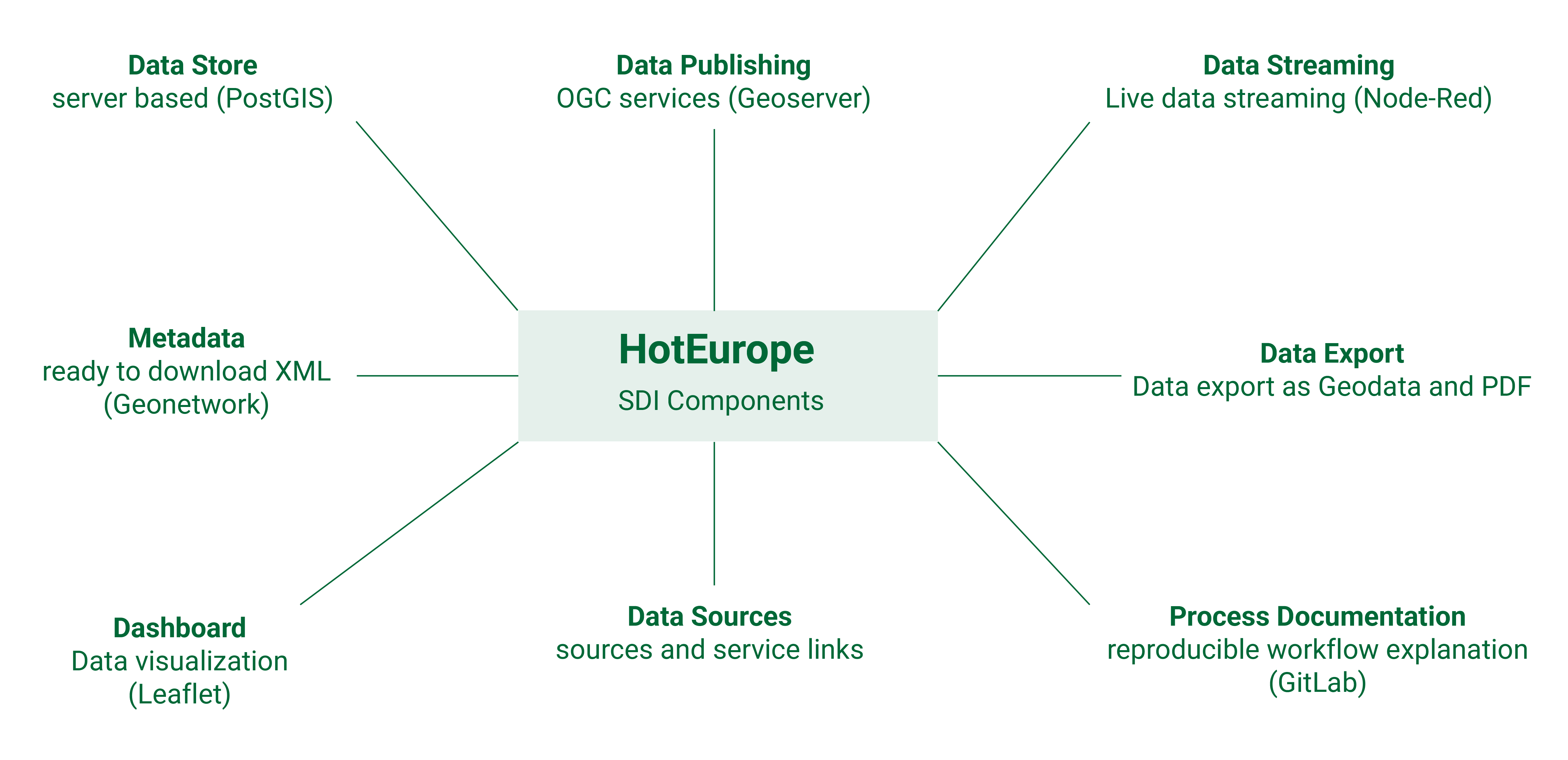 Components of the SDI