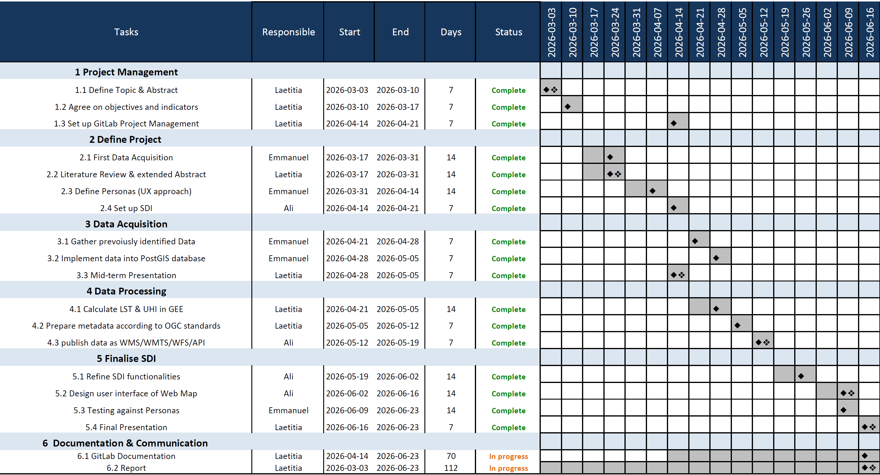 Gantt Chart